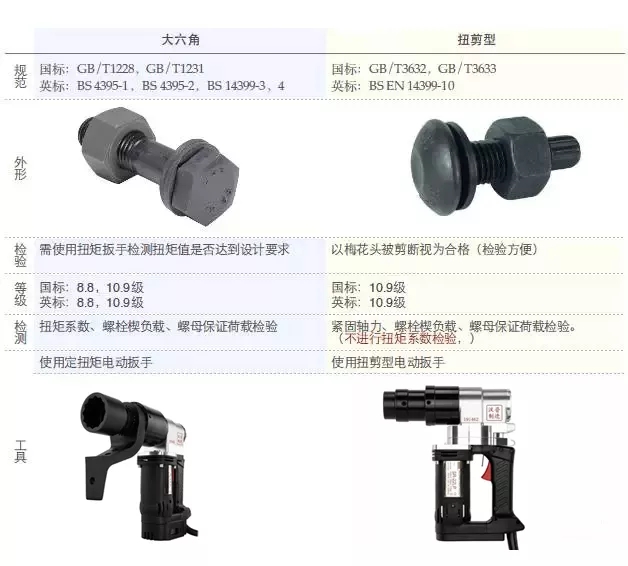 扭剪型螺栓與大六角螺栓的區(qū)別